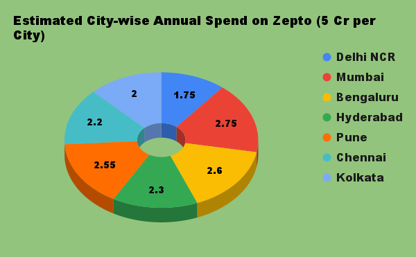 Estimated City-wise Annual Spend on Zepto (5 Cr per City)