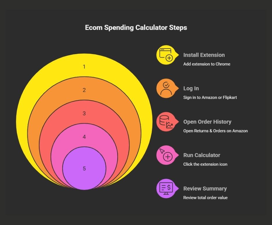 How to Use the Spending Calculator for Amazon and Flipkart