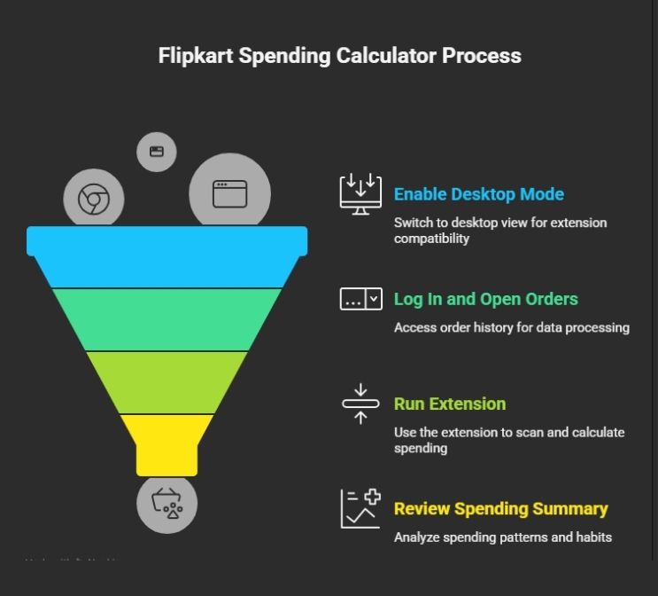 How to use Flipkart Spending Calculator on Mobile