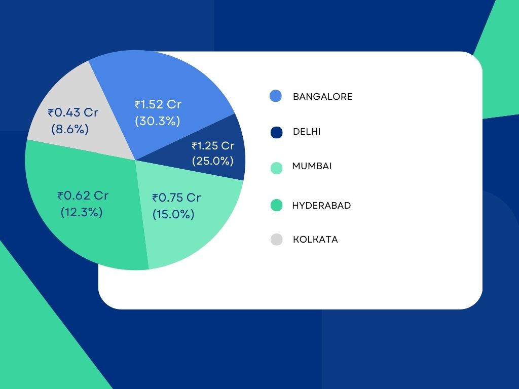Estimated Amazon Spend Split Across India’s Top 5 Tier-1 Cities (₹5 Crore Total)