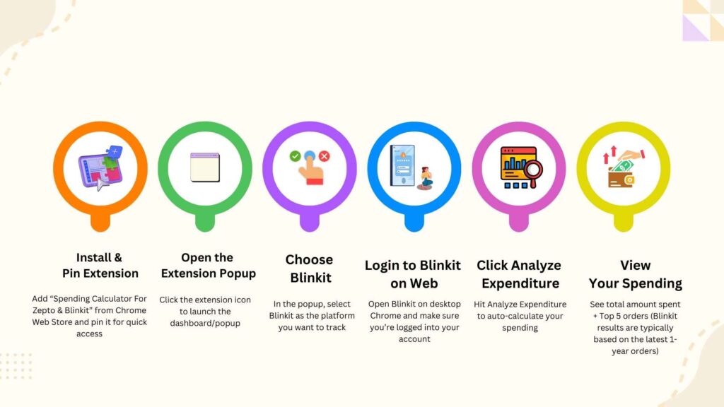 Track Your Blinkit Spend in Minutes